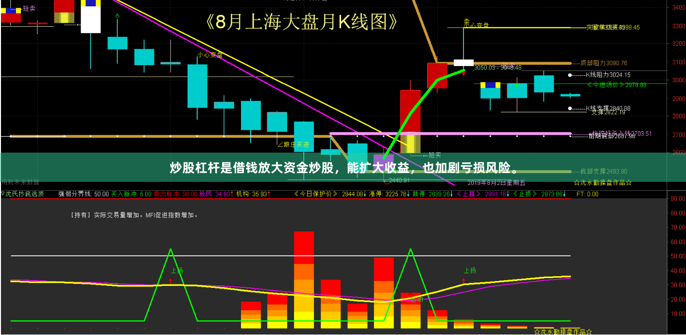 炒股杠杆是借钱放大资金炒股，能扩大收益，也加剧亏损风险。